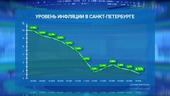 В Петербурге потребительские цены в мае снизились на 0,06%