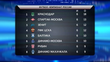 После победы над «Факелом» «Зенит» вышел на третье место в турнирной таблице РПЛ