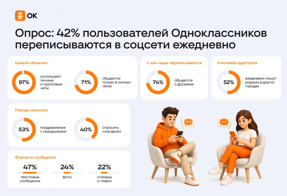 42% пользователей Одноклассников переписываются в соцсети ежедневно - tvspb.ru