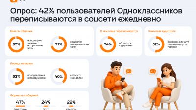 42% пользователей Одноклассников переписываются в соцсети ежедневно