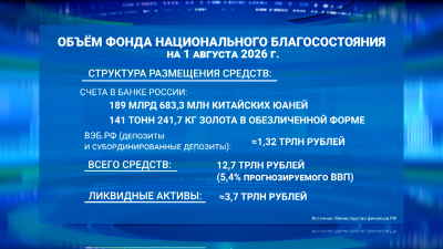 Объем ФНБ на 1 августа составил 12,72 трлн рублей
