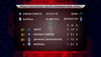«Зенит» в серии пенальти обыграл в Самаре «Крылья Советов»