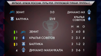 «Зенит» обыграл махачкалинское «Динамо» со счётом 3:0