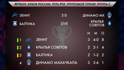 «Зенит» обыграл махачкалинское «Динамо» со счётом 3:0