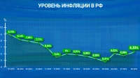 ЦБ: Ожидается, что инфляция снова начнет замедляться к концу года
