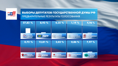 Стали известны предварительные итоги выборов — обработано 93,06% протоколов