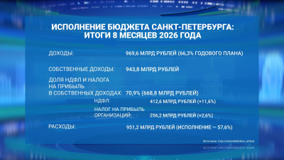 В бюджет Петербурга поступило 969,6 млрд рублей