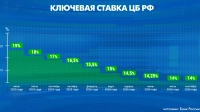 Ставки в динамике: средняя максимальная ставка по вкладам в топ-10 банках впервые за четыре месяца превысила 13%