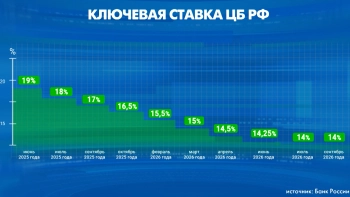Ставки в динамике: средняя максимальная ставка по вкладам в топ-10 банках впервые за четыре месяца превысила 13%