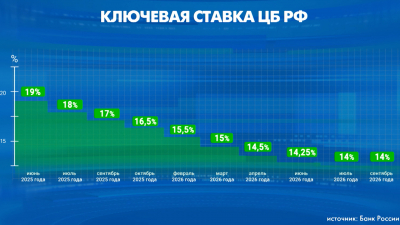 Ставки в динамике: средняя максимальная ставка по вкладам в топ-10 банках впервые за четыре месяца превысила 13%