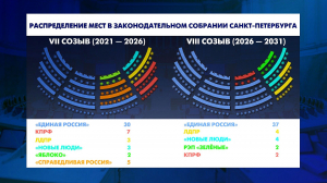 Итоги выборов. Кто вошел в новый состав Законодательного собрания