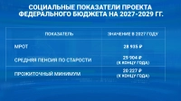10 триллионов на детей, 4,5 — на дороги: главные траты бюджета до 2030 года