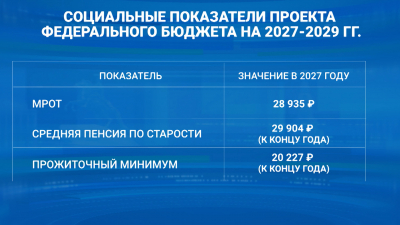 10 триллионов на детей, 4,5 — на дороги: главные траты бюджета до 2030 года