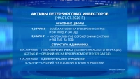 Петербуржцы стали чаще и больше инвестировать в ценные бумаги