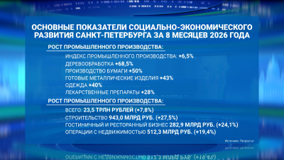 23,5 триллиона за 8 месяцев: как Петербург бьет экономические рекорды