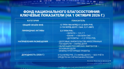 Стратегический запас: на 1 октября объём Фонда национального благосостояния составил почти 13 трлн рублей