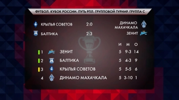 Победив в Калининграде, «Зенит» гарантировал себе первое место в группе Пути РПЛ Кубка России