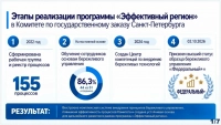 Александр Беглов: Петербург укрепляет лидерство в сфере государственных закупок в рамках программы «Эффективный регион»